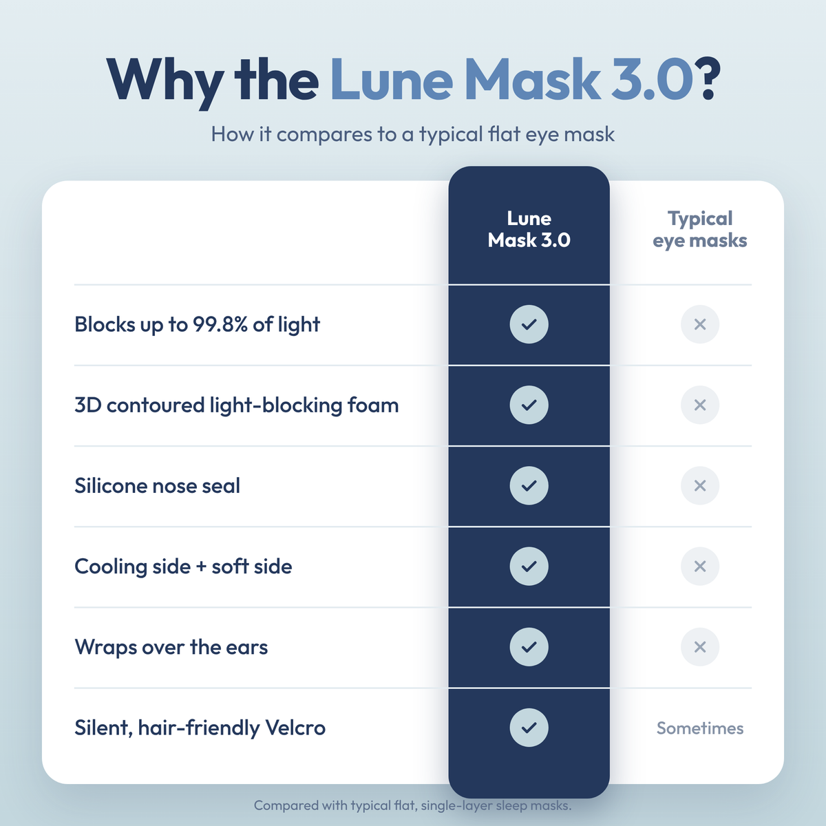 Lune Mask 3.0 compared with typical eye masks